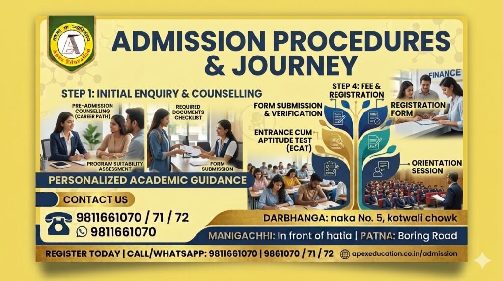 Step-by-step admission procedure flowchart of Apex Coaching Classes by Apex Education showing student career counseling, ECAT aptitude test, registration, and orientation stages with Patna, Darbhanga, and Manigachhi center details.